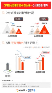 대기업 신입공채 4년 연속 감소세…수시모집은 증가