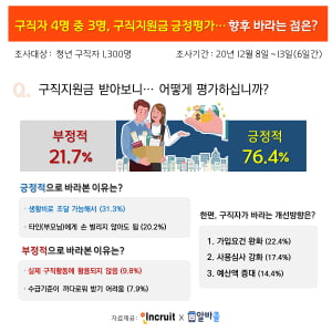 청년 구직자 4명 중 3명 &#34;구직지원금 긍정 평가&#34;