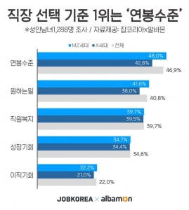 성인남녀 47%, 직장 선택 기준 1위는 '연봉'