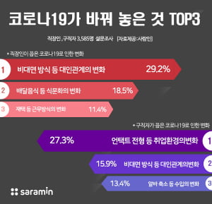 코로나가 바꿔놓은 것 1위, 직장인 '대인관계', 취준생 '취업환경'