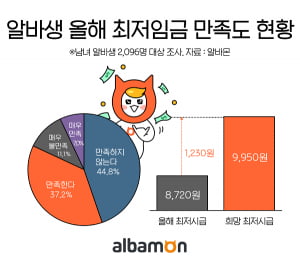 알바생 2명 중 1명 “올해 최저시급 만족 못해”…희망 시급 9950원