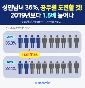 성인남녀 36%, 공무원 도전할 것... 2019년 보다 1.5배 늘어나