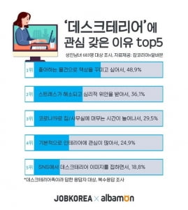 성인남녀 52.6%, 코로나19 이후 개인공간 꾸미는 일에 대한 관심 증가