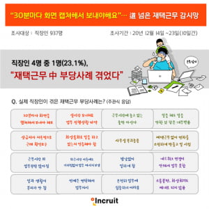 “30분마다 화면 캡쳐해서 보고해야” 도 넘은 재택근무 감시망