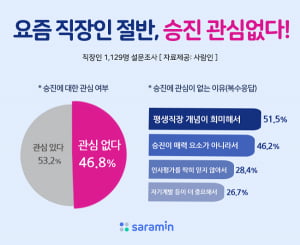 &#34;승진, 인생에서 중요한가요?&#34; 직장인 2명 중 1명, '승진, 인생에서 크게 중요한 문제 아냐'