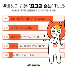 알바생이 뽑은 최고의 손님은?