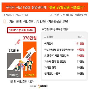 구직자 연간 취준 비용 378만 원…2년 전보다 10%p 늘어