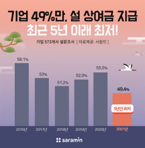 기업 절반 이상 올해 설 상여금 지급 안해…5년 이래 최저