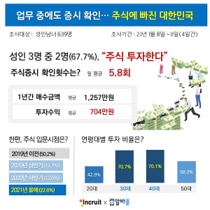 '업무 중에도 증시 확인'…성인 3명 중 2명 “주식 투자한다”