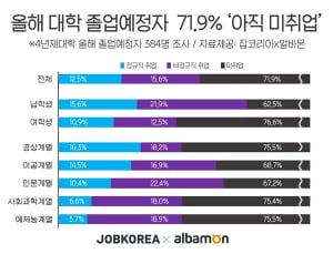 올해 대졸예정자 10명 중 7명 '아직 미취업'