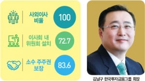 한국투자금융, 사외이사 전문성·다양성·독립성 충족…ESG·내부 통제에 힘 실어