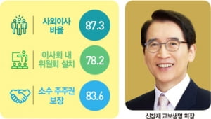 교보생명, ESG 투자 체계 구축…이사회 중심 투명한 지배구조 앞장