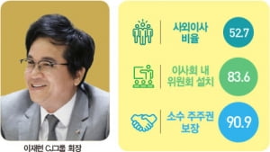 CJ, '지배구조 헌장' 명문화로 투명 경영 강화…주주 친화 정책 돋보여