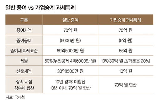 증여세 과세특례제도 활용한 가업승계