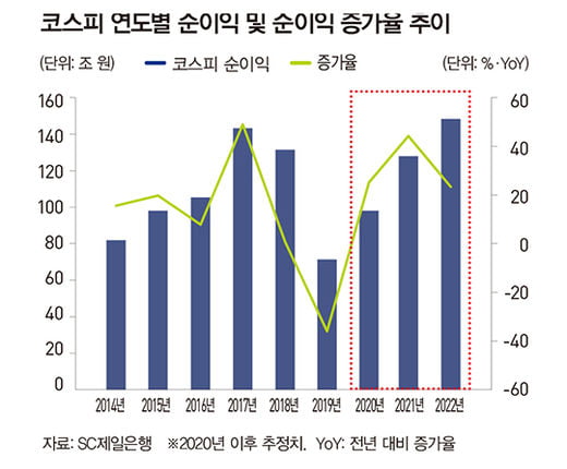 한국 주식, 지금 투자하면 늦을까