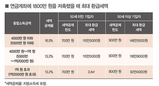 [big story] 노후소득 준비할 때 궁금한 12가지