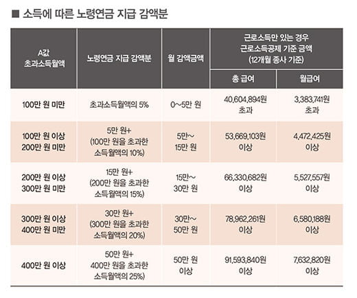 [big story] 노후소득 준비할 때 궁금한 12가지