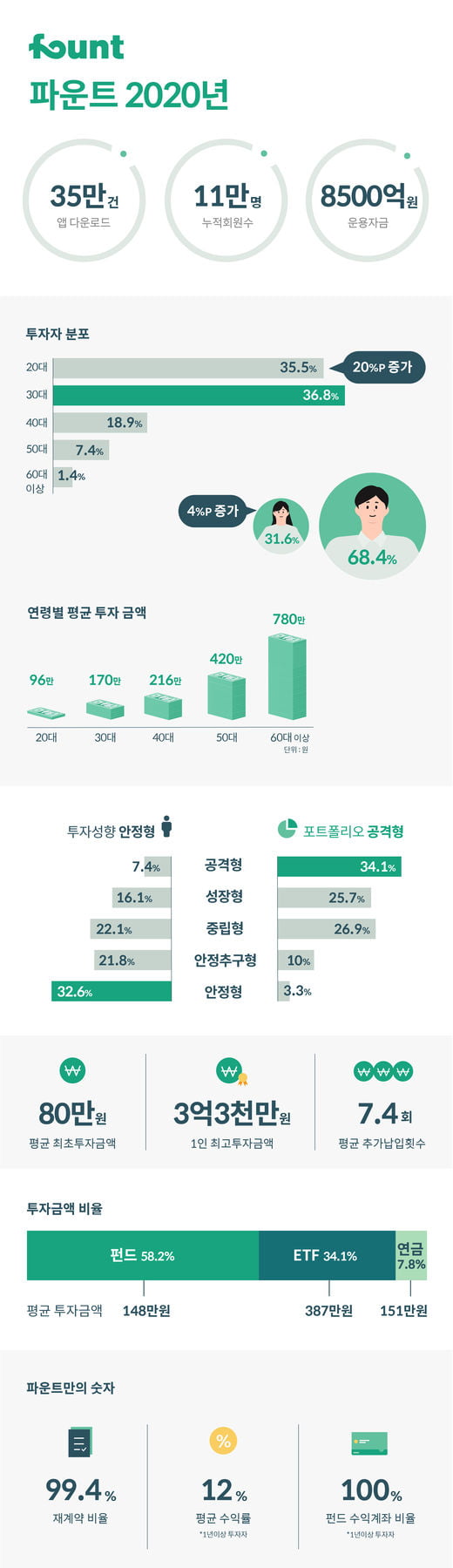 'AI 투자' 파운트 2020년 결산, "20대·공격형 포트폴리오 증가"