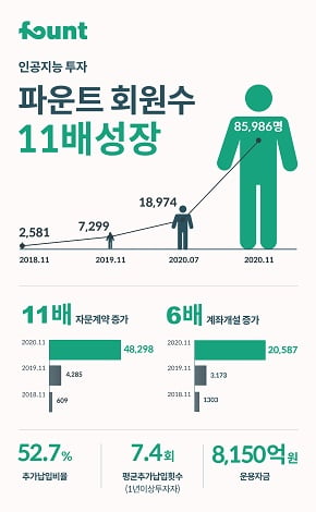 파운트, 전년比 11배 성장한 비결은