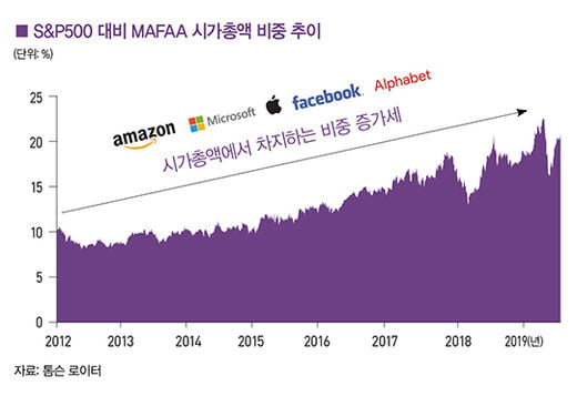 [big story] “미래 투자는 ‘빅테크’와 기타로 나뉠 것”