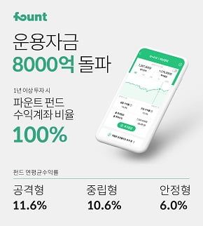 로보어드바이저 파운트,&nbsp;&nbsp;운용자산 8000억 원 돌파…펀드 1년 이상 수익계좌비율 '100%'