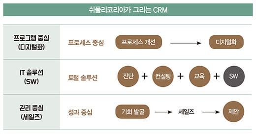 김용기 쉬플리코리아 대표 “비대면 시대, 세일즈의 전문성 더 커져”