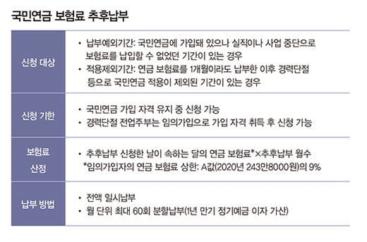 국민연금 추후납부, 체크 포인트 5가지