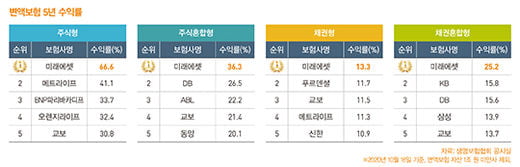 변액보험 시장 양극화, 수익률 1위는 미래에셋생명