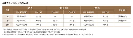 어설픈 유상증자, 증여세 폭탄으로