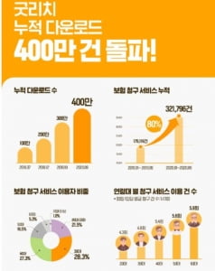 굿리치, 보험금 청구 '앱' 최다 다운로드 400만 건 돌파