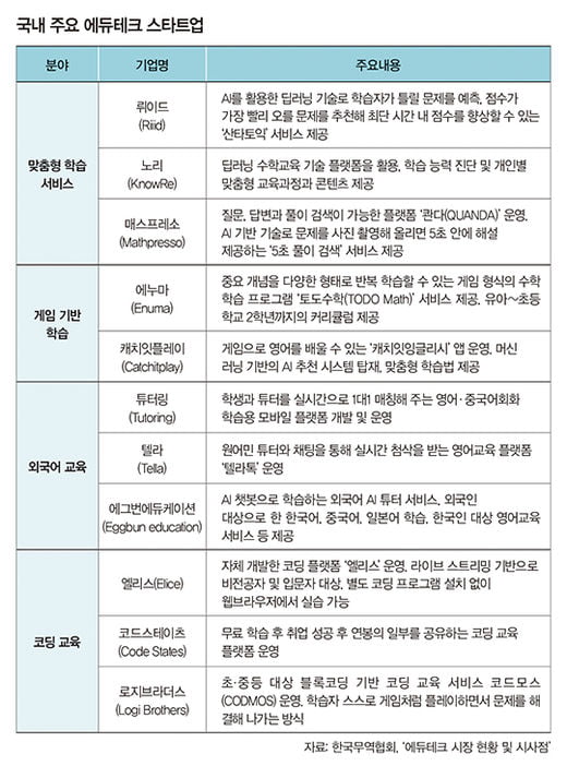 [big story] 에듀테크 산업, 춘추전국시대 열렸다