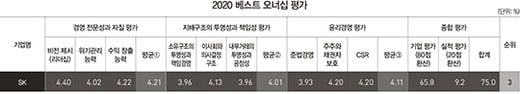 [2020 베스트 오너십] ‘뚝심’ SK 최태원號, 팬더믹에 더 빛났다