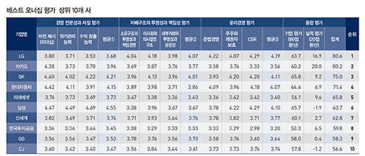 LG, 오너십 평가 2연속 1위…금호·한진은 ‘허우적’