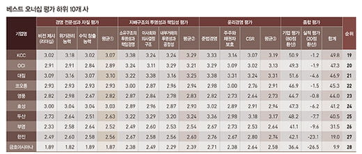 LG, 오너십 평가 2연속 1위…금호·한진은 ‘허우적’