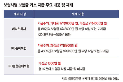 focus 보험사, 보험금 부당 삭감…무더기 제재