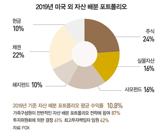 패밀리오피스의 글로벌 투자는