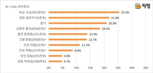 직방 설문,&nbsp;&nbsp;'하남 교산' 3기 신도시 중 최선호