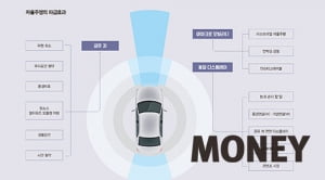 [CEO가 알아야 할 IT 트렌드] ⑬놓쳐선 안 될 IT 카이로스 '자율주행 파급효과'