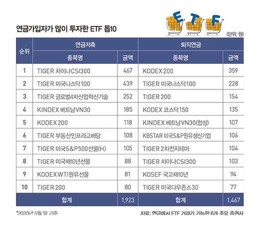 똑똑한 연금의 ETF 활용법은