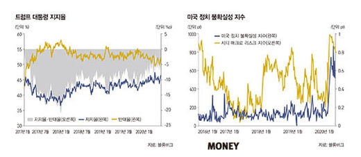 美 트럼프의 운명과 경제 향방은