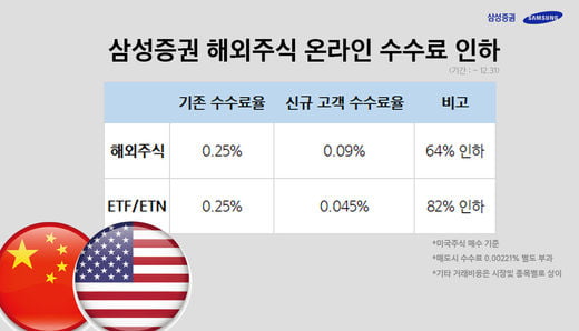 삼성증권, 해외주식 수수료 파격인하..."동학개미 총력 지원"