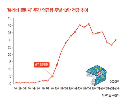 언택트 독서 권유법 ‘북커버 챌린지’가 뜬다