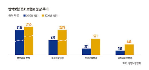 [special] 변액보험 수익률 희비 쌍곡선…미래에셋생명 웃고, ‘빅3’ 울고