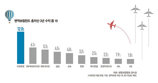 [special] 변액보험 수익률 희비 쌍곡선…미래에셋생명 웃고, ‘빅3’ 울고