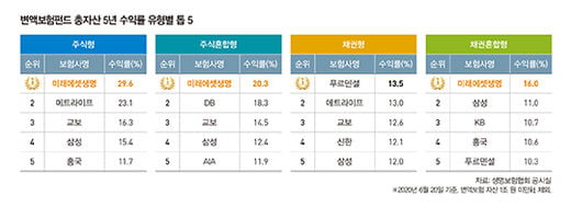 [special] 변액보험 수익률 희비 쌍곡선…미래에셋생명 웃고, ‘빅3’ 울고