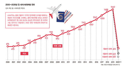 2000~2020년 전 세계 해외여행 규모UNWTO는 올해 7월부터 각국이 입국제한 조치를 해제하는 최상의 시나리오를 그려봐도, 올해 해외여행 규모는 2019년(14억6200만 명) 대비 58.3% 감소한 6억1000만 명 수준에 그칠 것이라고 전망했다. 20년 전인 1990년대 후반으로 회귀한 수준이다.