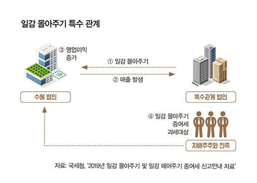 일감 몰아주기, 증여세 계산은