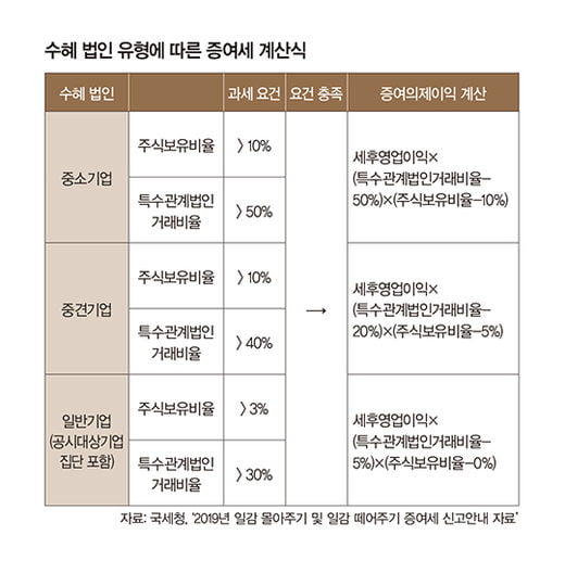 일감 몰아주기, 증여세 계산은