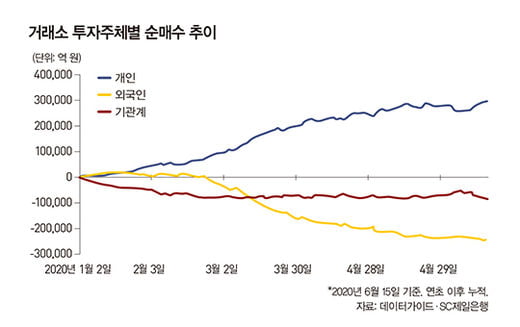 ‘기관의 힘’ 빌리는 투자 지혜 필요