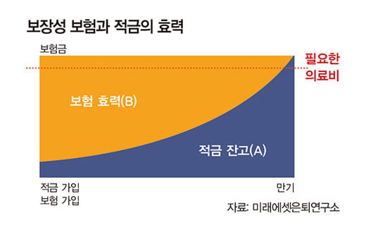 질병·사고에 대비한 똑똑한 보험 활용법은